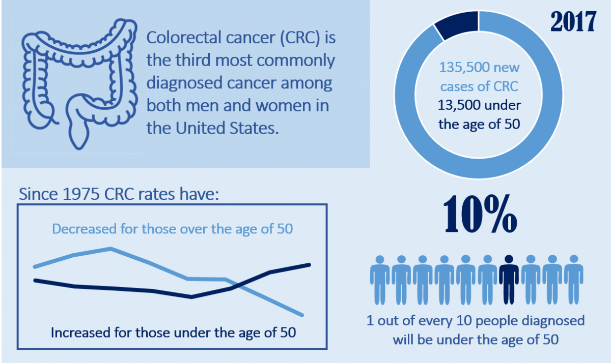 Young Adult Colorectal Cancer The Ruesch Center for the